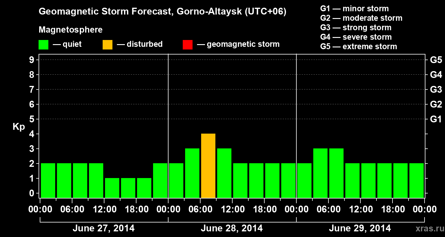 Forecast of the geomagnetic index&nbsp;Kp