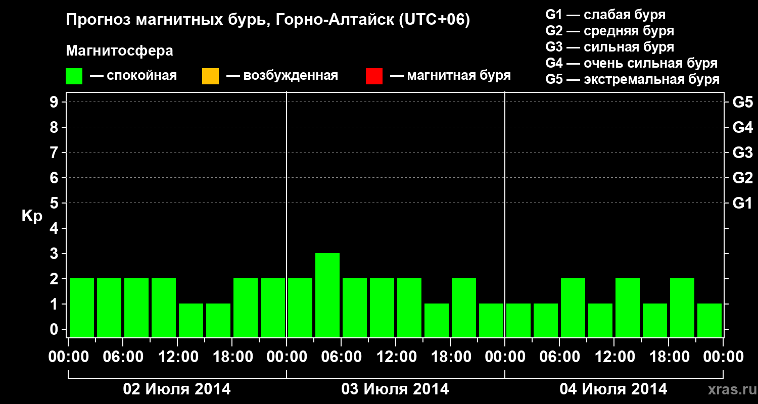 Прогноз геомагнитного индекса&nbsp;Kp
