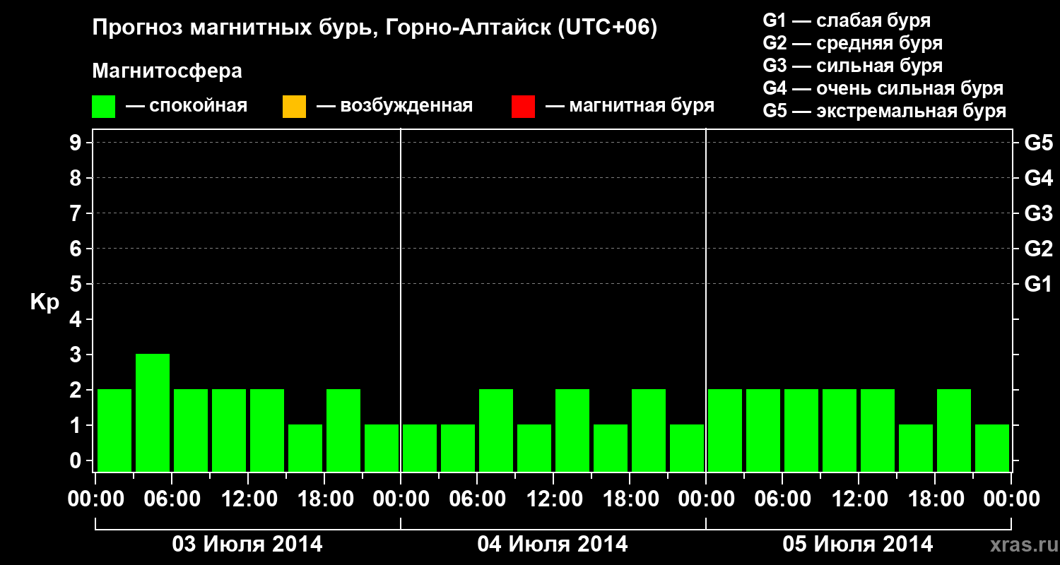 Прогноз геомагнитного индекса&nbsp;Kp