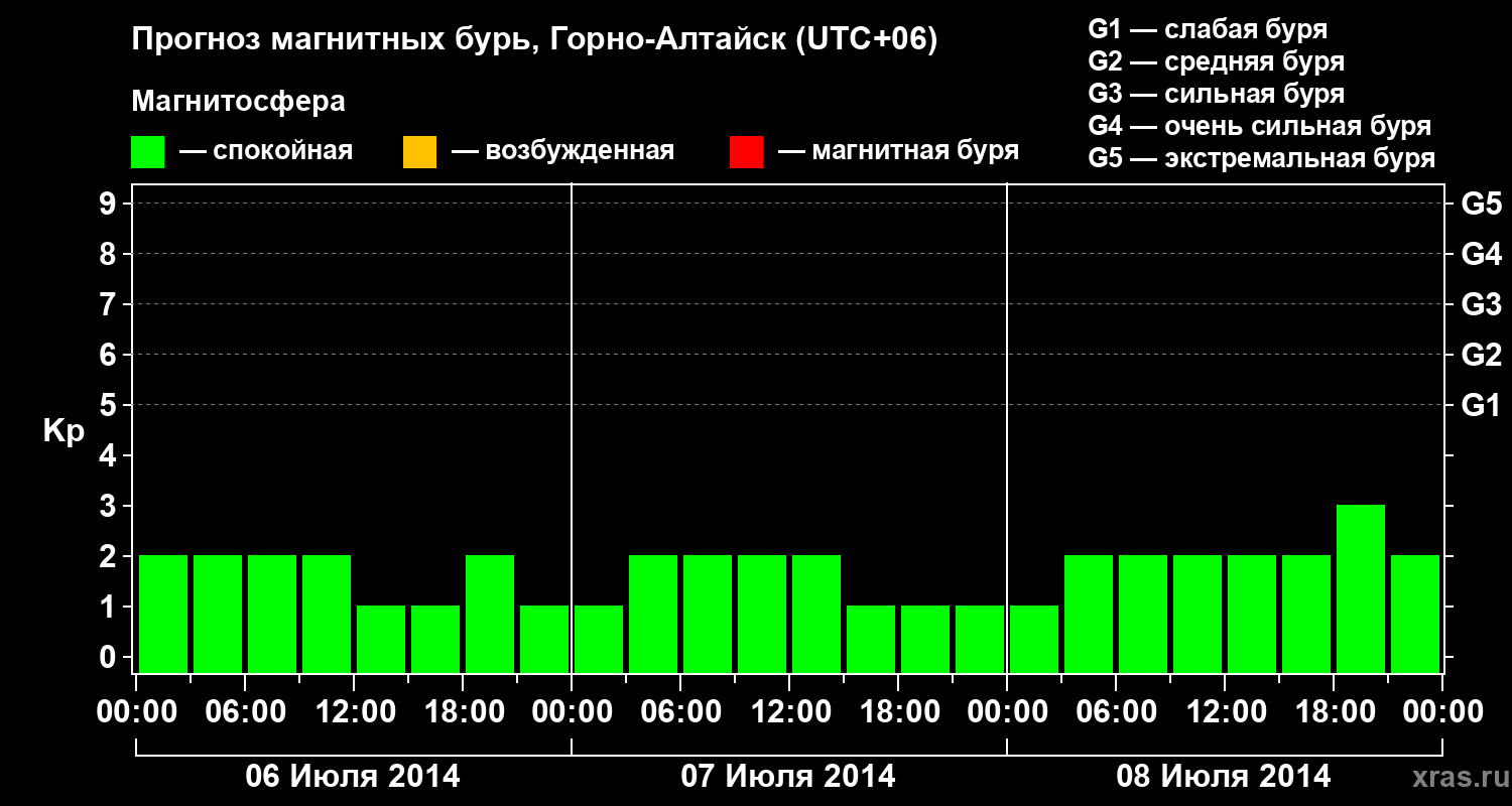 Прогноз геомагнитного индекса&nbsp;Kp