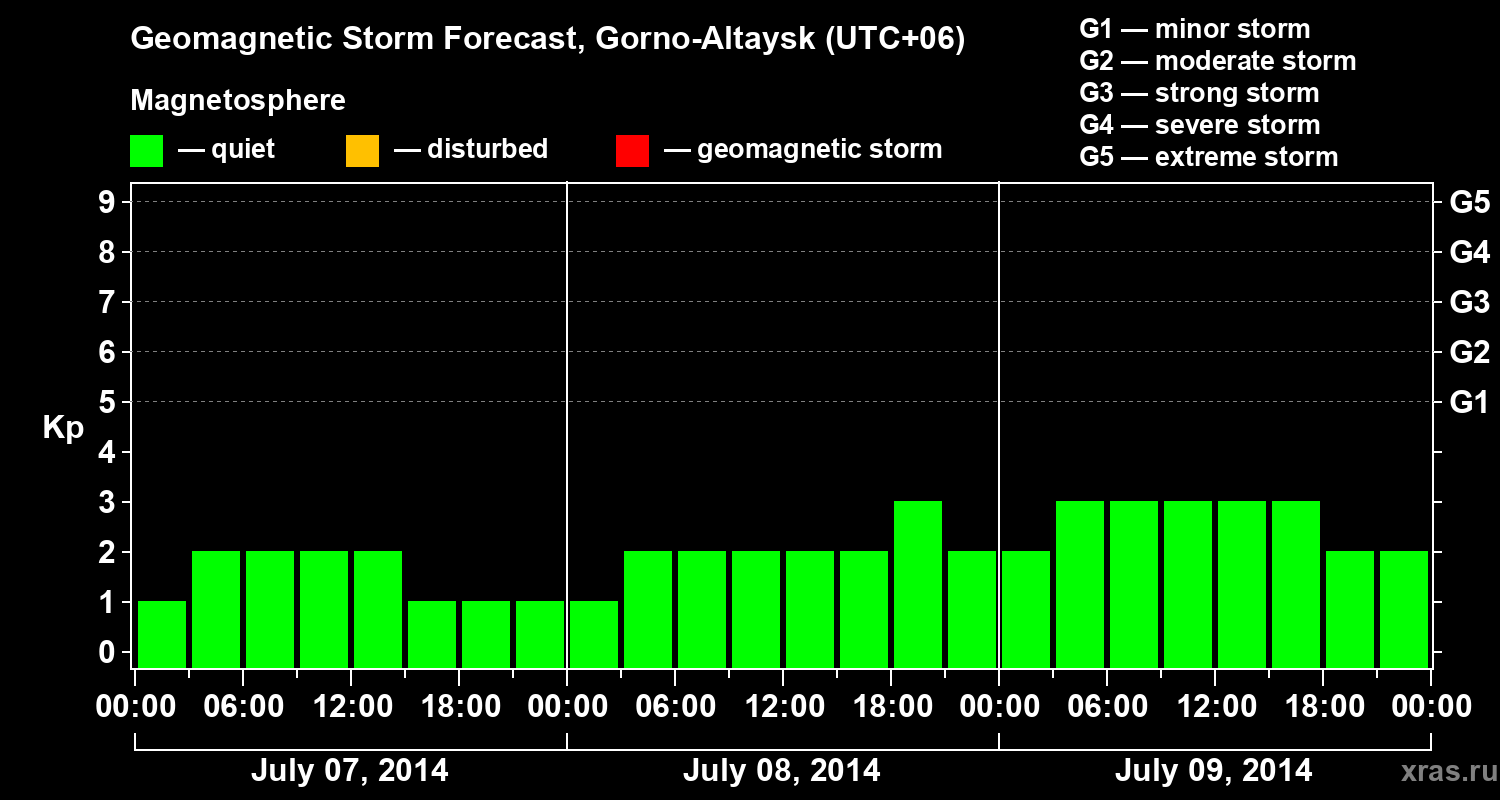 Forecast of the geomagnetic index&nbsp;Kp