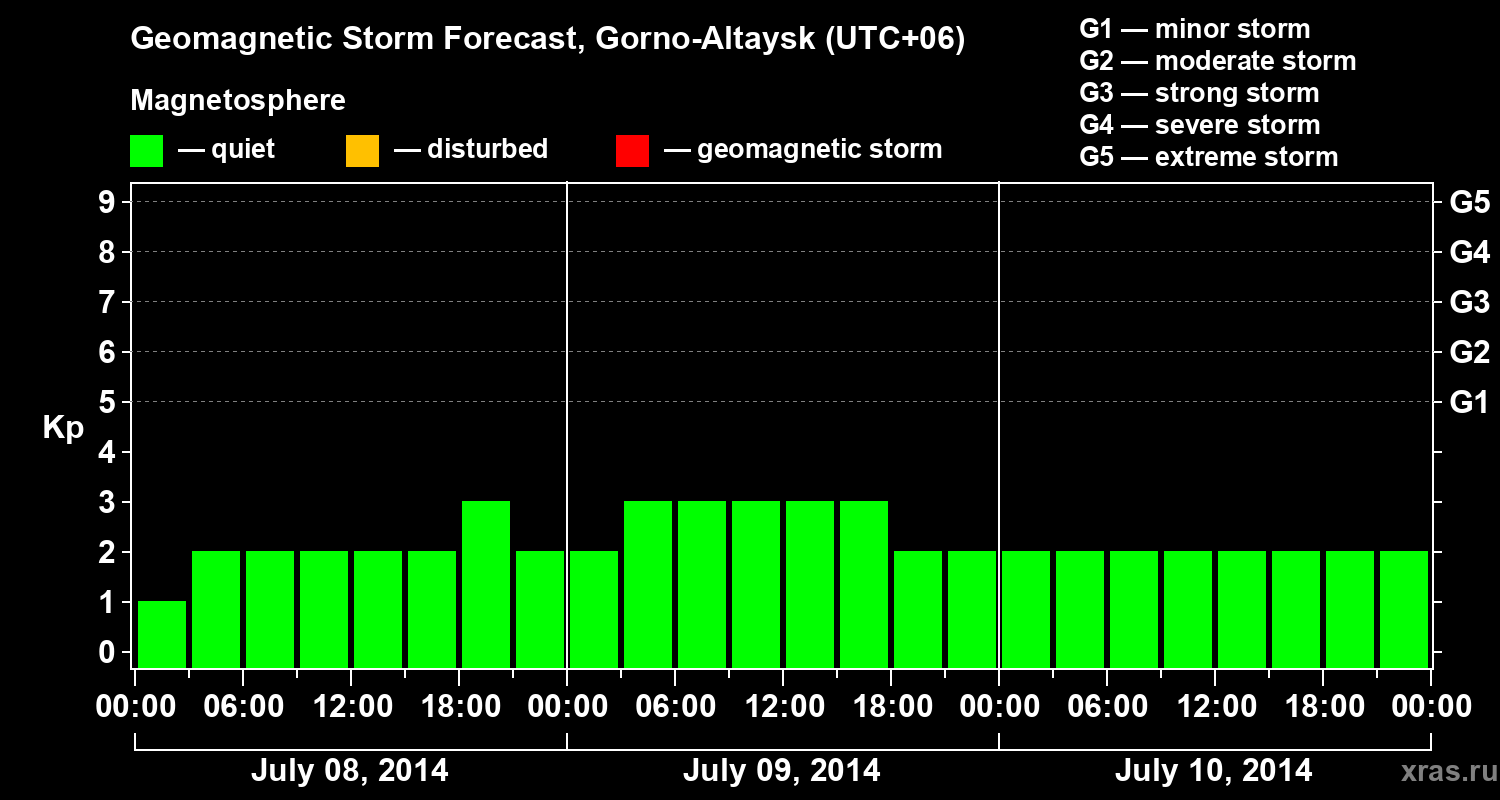 Forecast of the geomagnetic index&nbsp;Kp