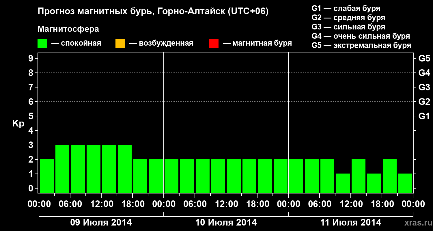 Прогноз геомагнитного индекса&nbsp;Kp