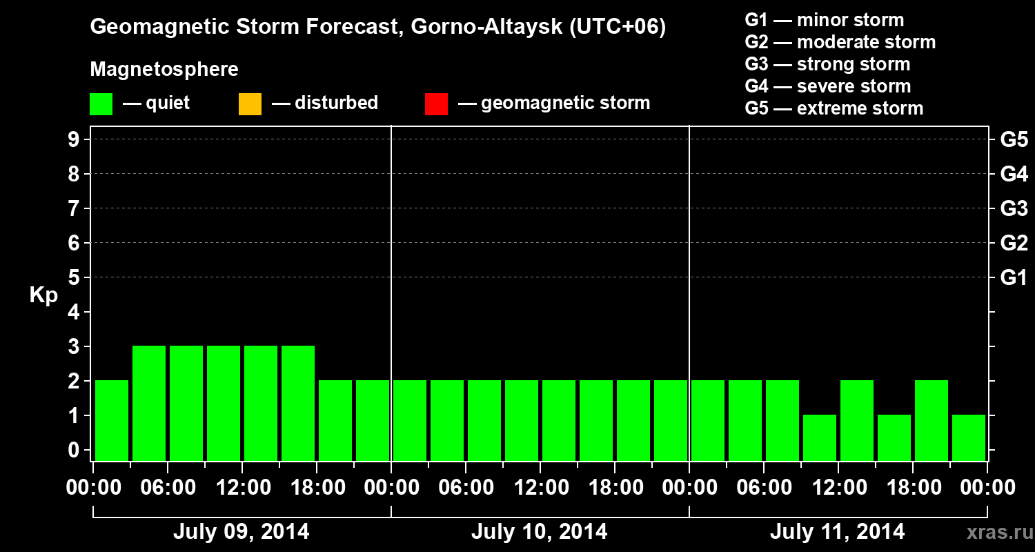 Forecast of the geomagnetic index&nbsp;Kp