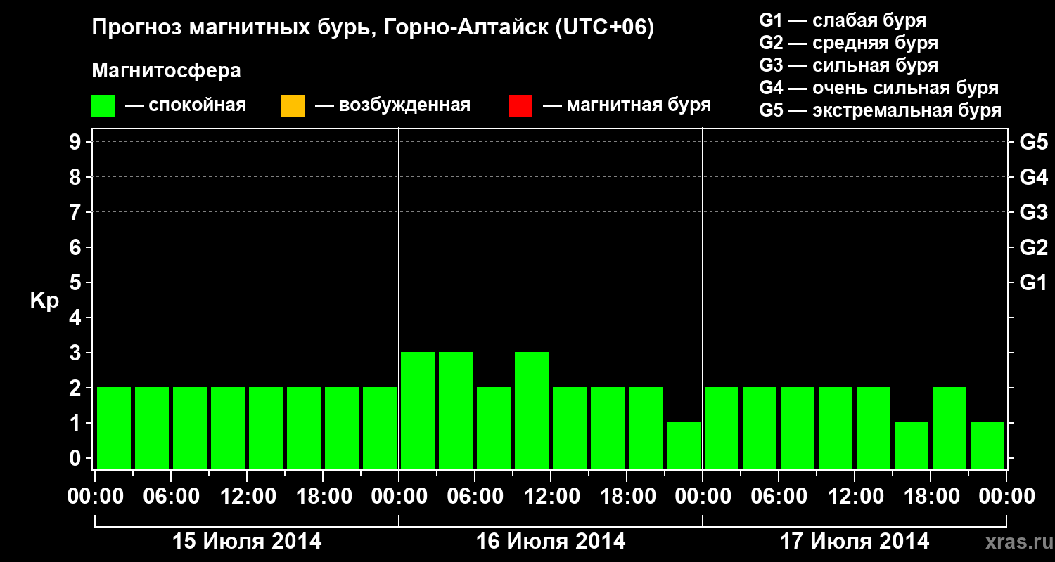 Прогноз геомагнитного индекса&nbsp;Kp