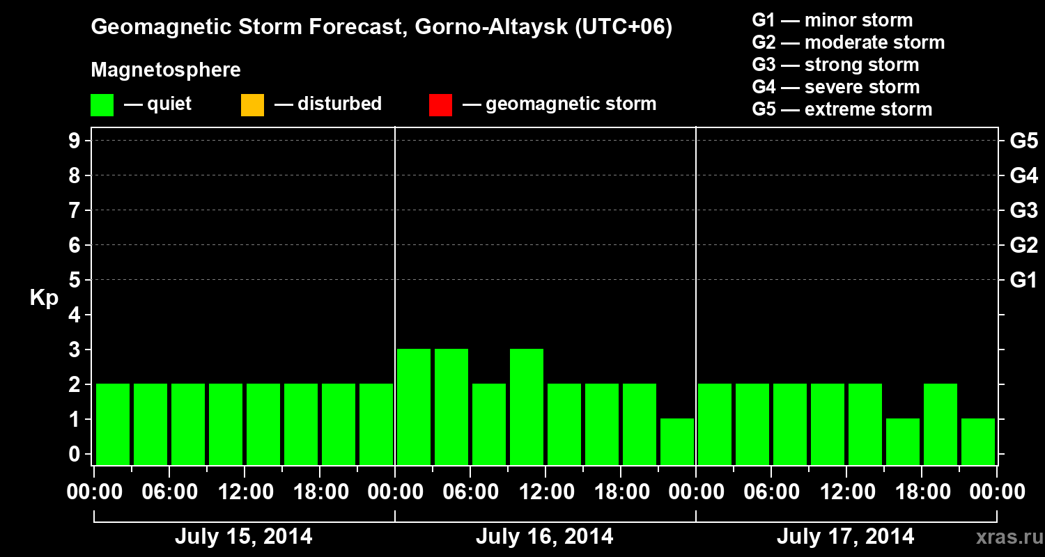 Forecast of the geomagnetic index&nbsp;Kp