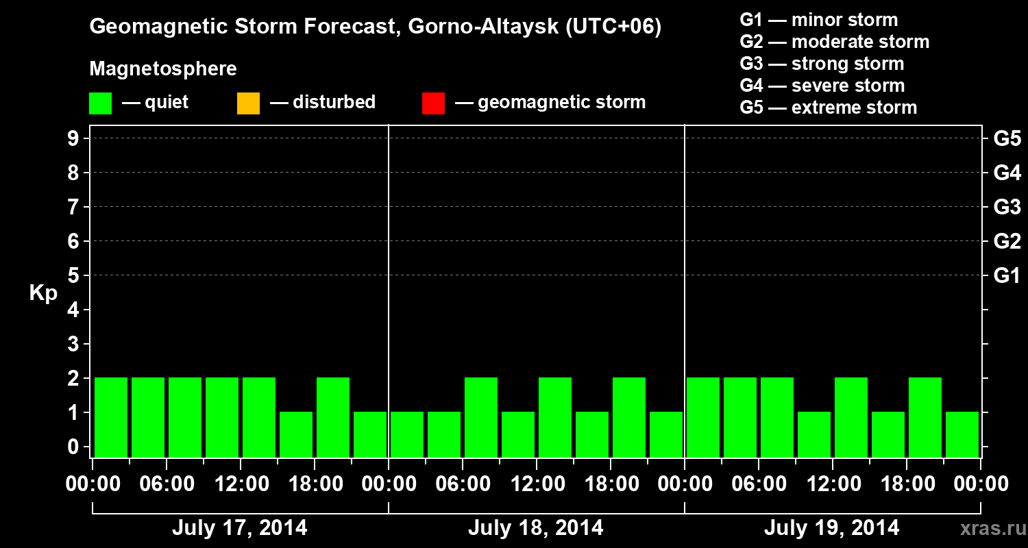 Forecast of the geomagnetic index&nbsp;Kp