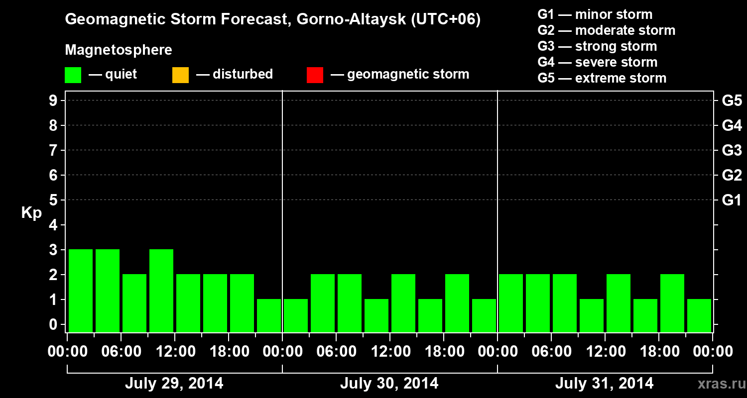 Forecast of the geomagnetic index&nbsp;Kp