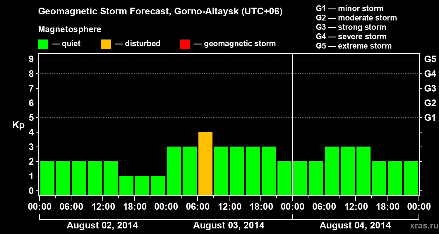Forecast of the geomagnetic index&nbsp;Kp