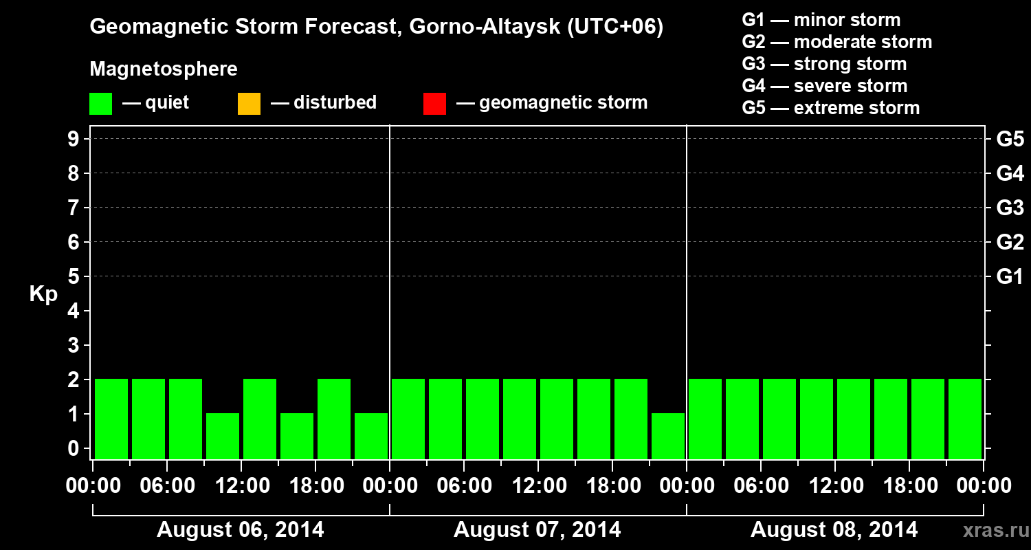 Forecast of the geomagnetic index&nbsp;Kp