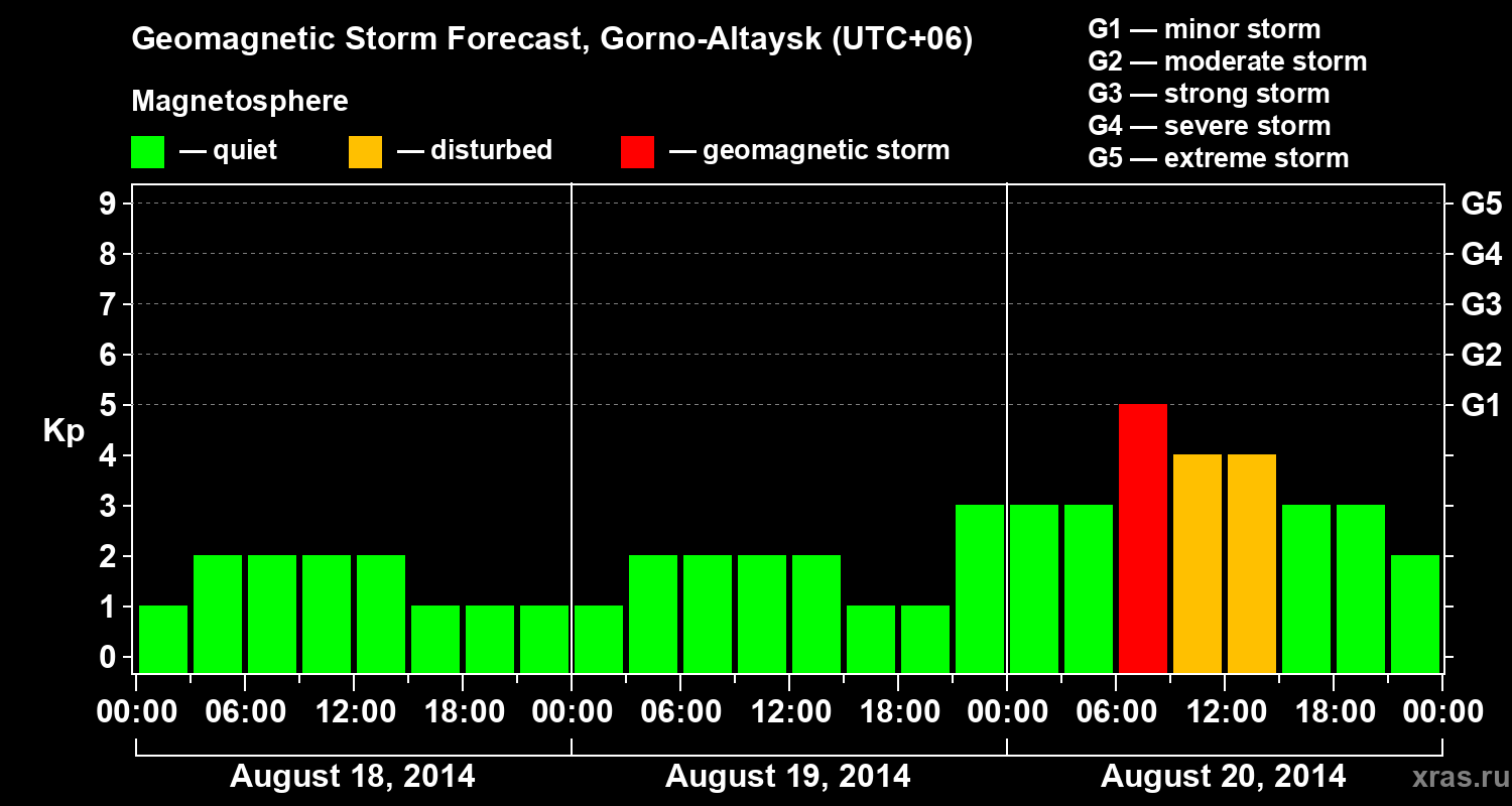 Forecast of the geomagnetic index&nbsp;Kp