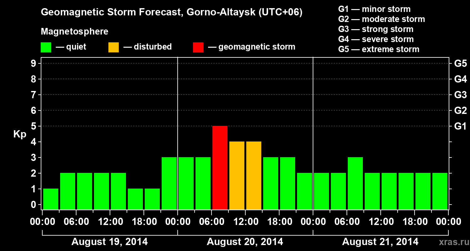 Forecast of the geomagnetic index&nbsp;Kp