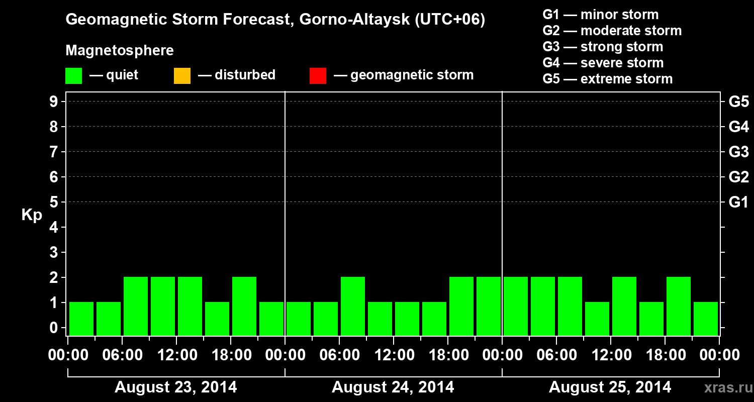 Forecast of the geomagnetic index&nbsp;Kp