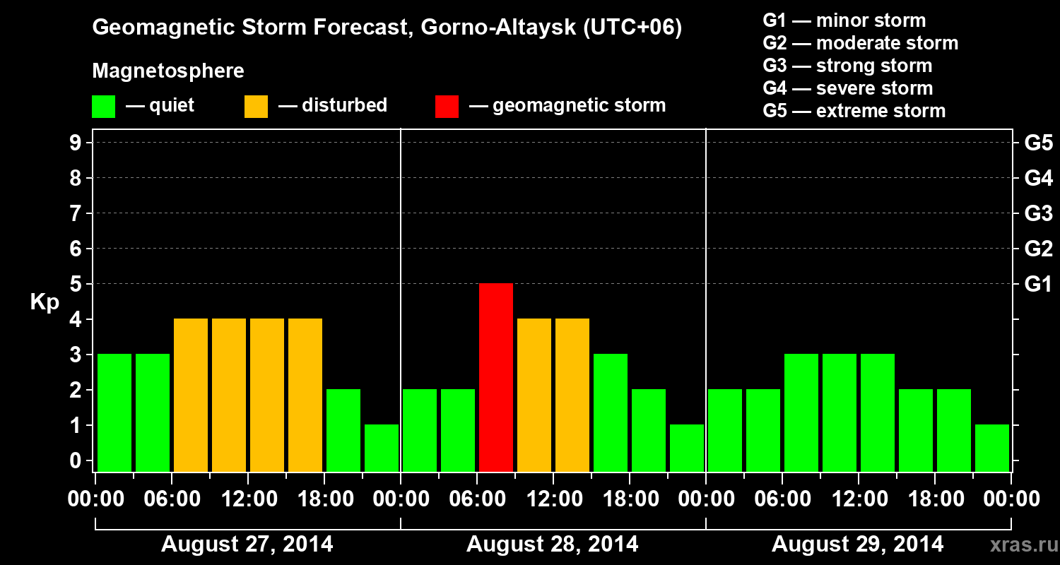 Forecast of the geomagnetic index&nbsp;Kp