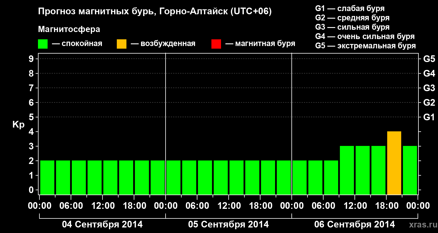 Прогноз геомагнитного индекса&nbsp;Kp