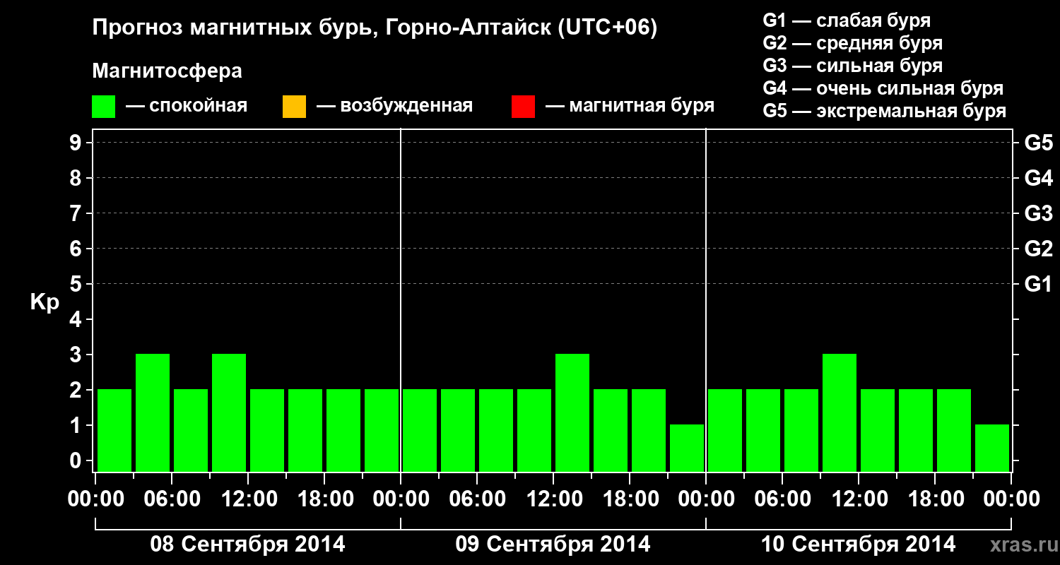 Прогноз геомагнитного индекса&nbsp;Kp