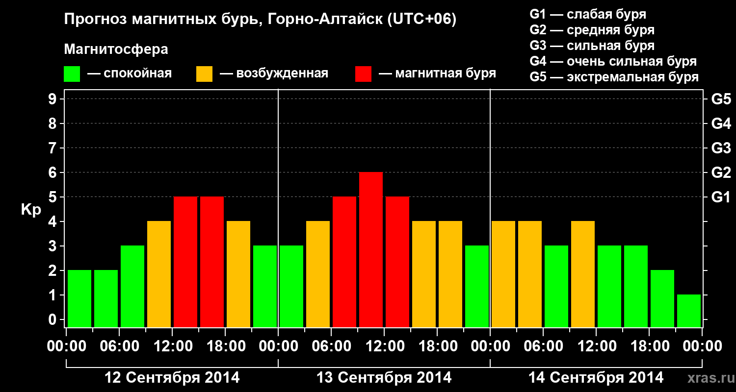 Прогноз геомагнитного индекса&nbsp;Kp