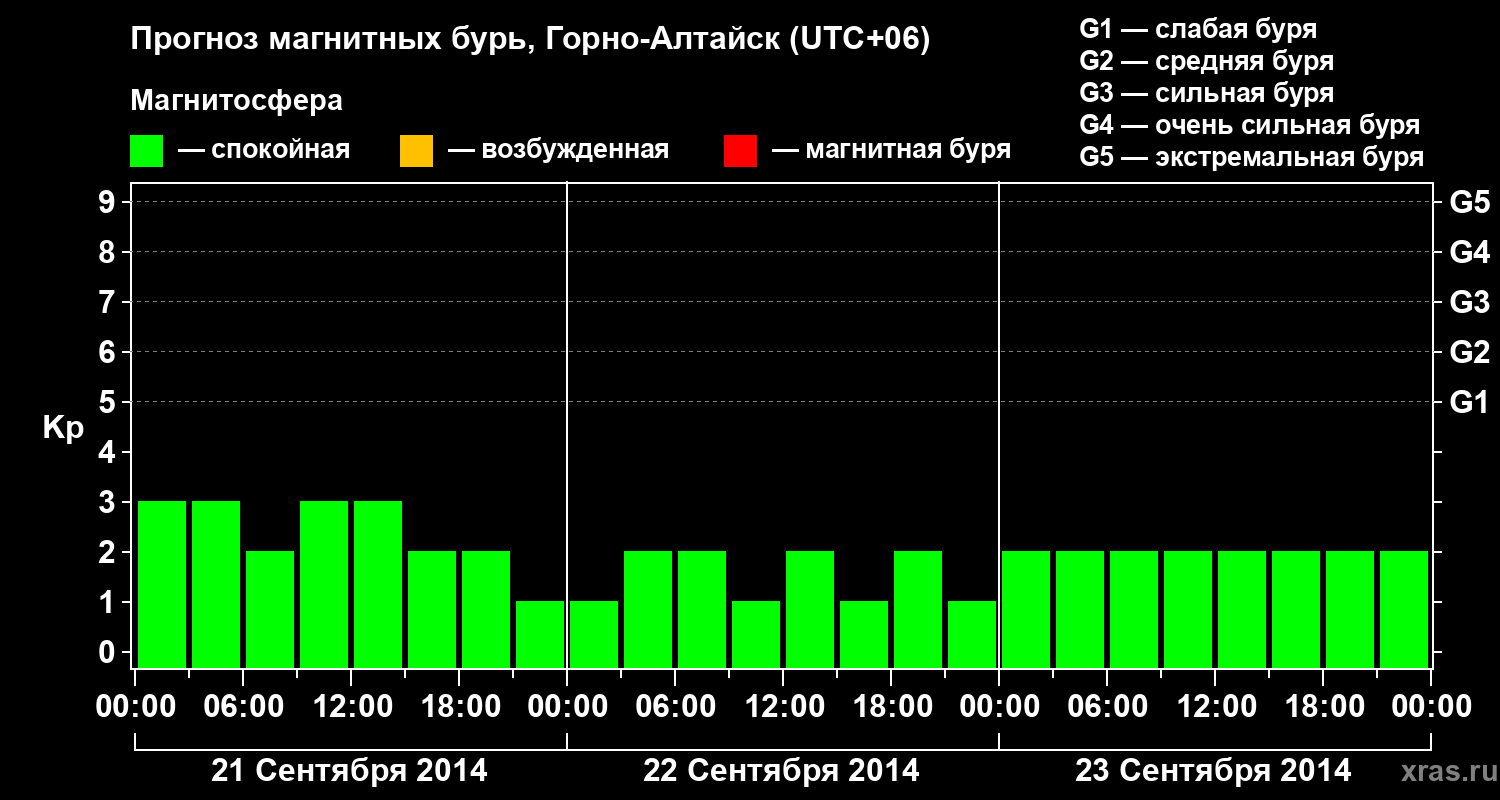 Прогноз геомагнитного индекса&nbsp;Kp