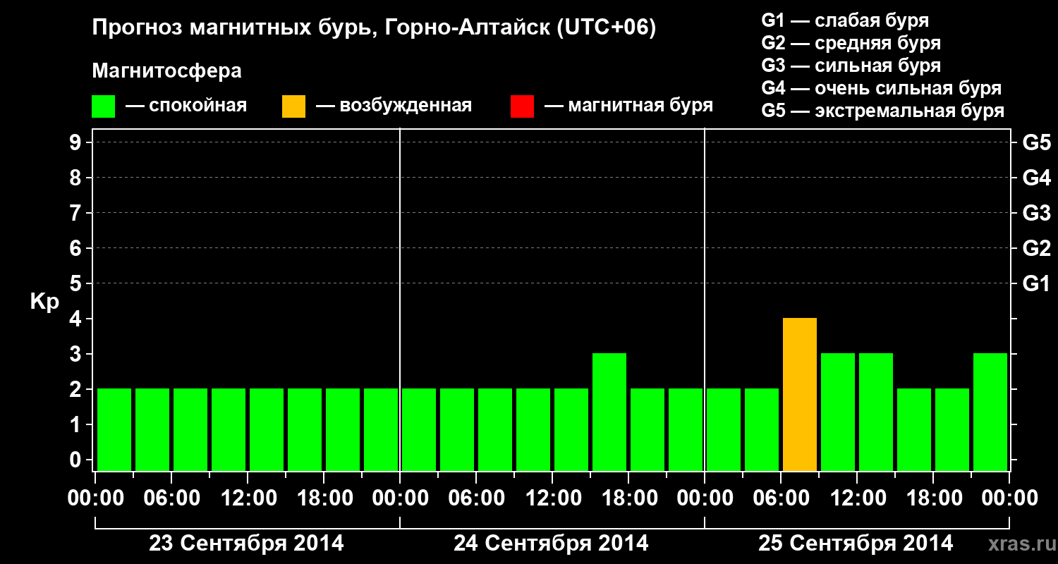 Прогноз геомагнитного индекса&nbsp;Kp