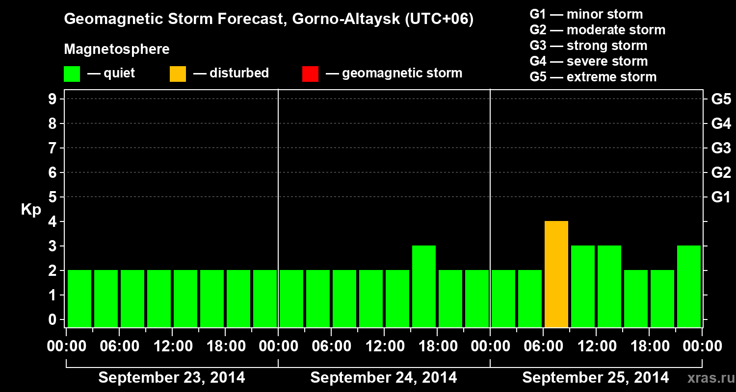 Forecast of the geomagnetic index Kp
