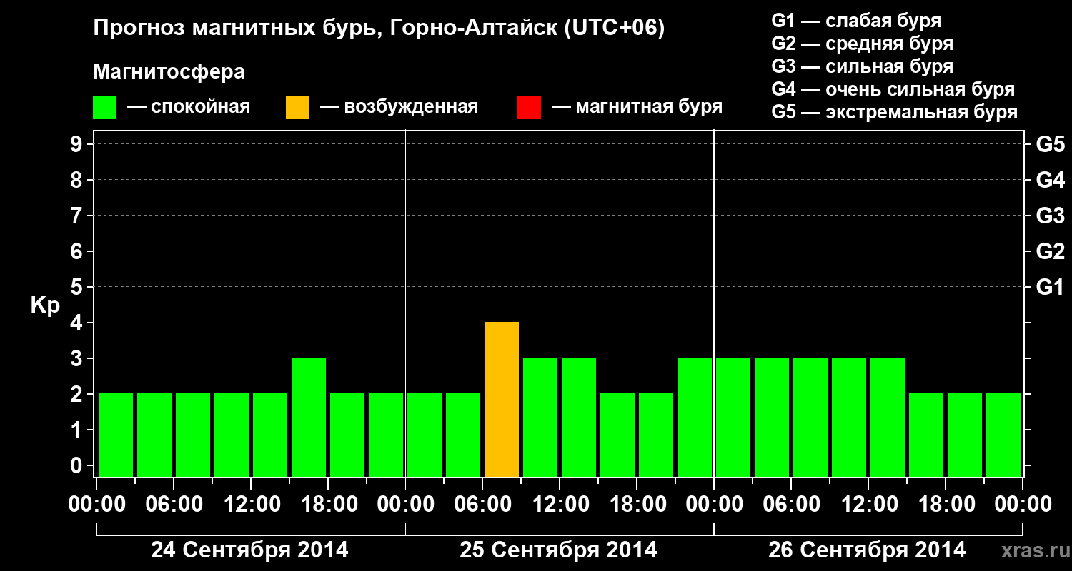 Прогноз геомагнитного индекса&nbsp;Kp