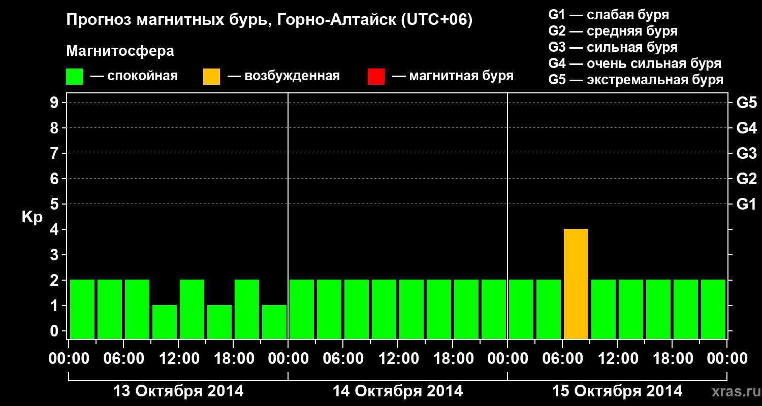 Прогноз геомагнитного индекса&nbsp;Kp