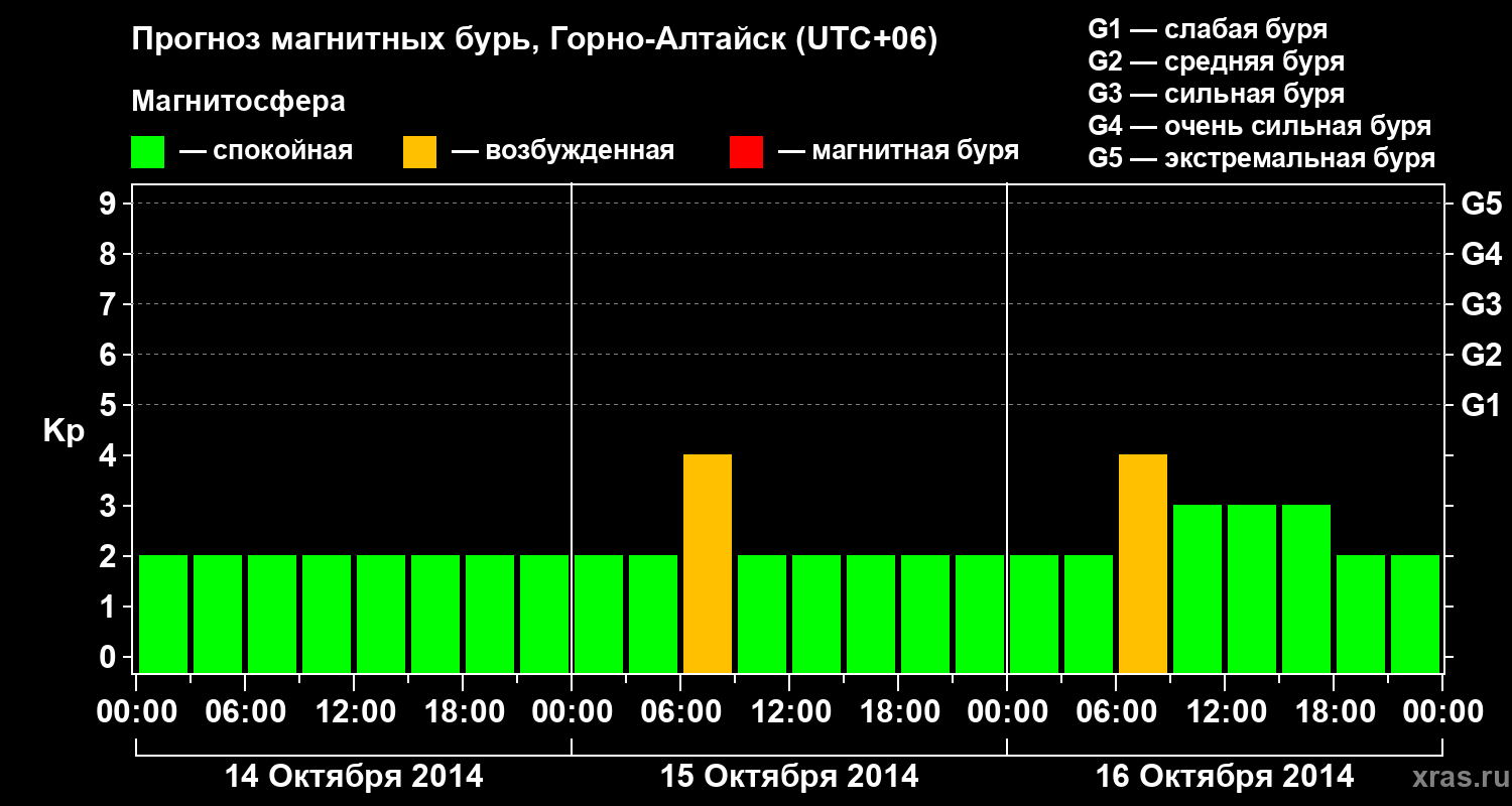Прогноз геомагнитного индекса&nbsp;Kp
