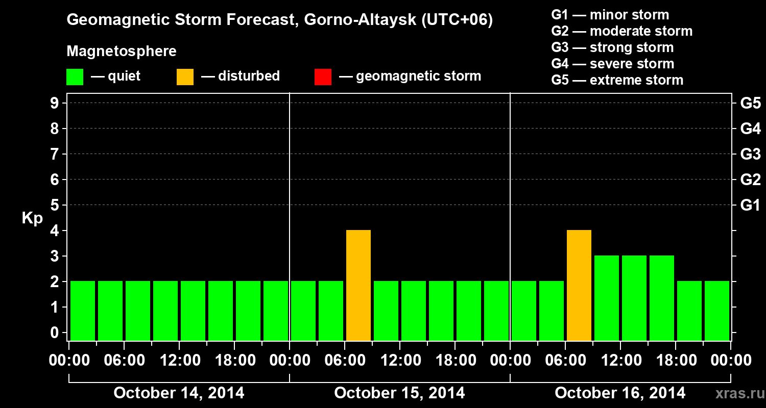 Forecast of the geomagnetic index&nbsp;Kp