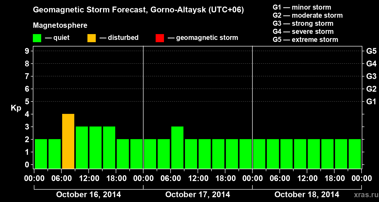 Forecast of the geomagnetic index&nbsp;Kp