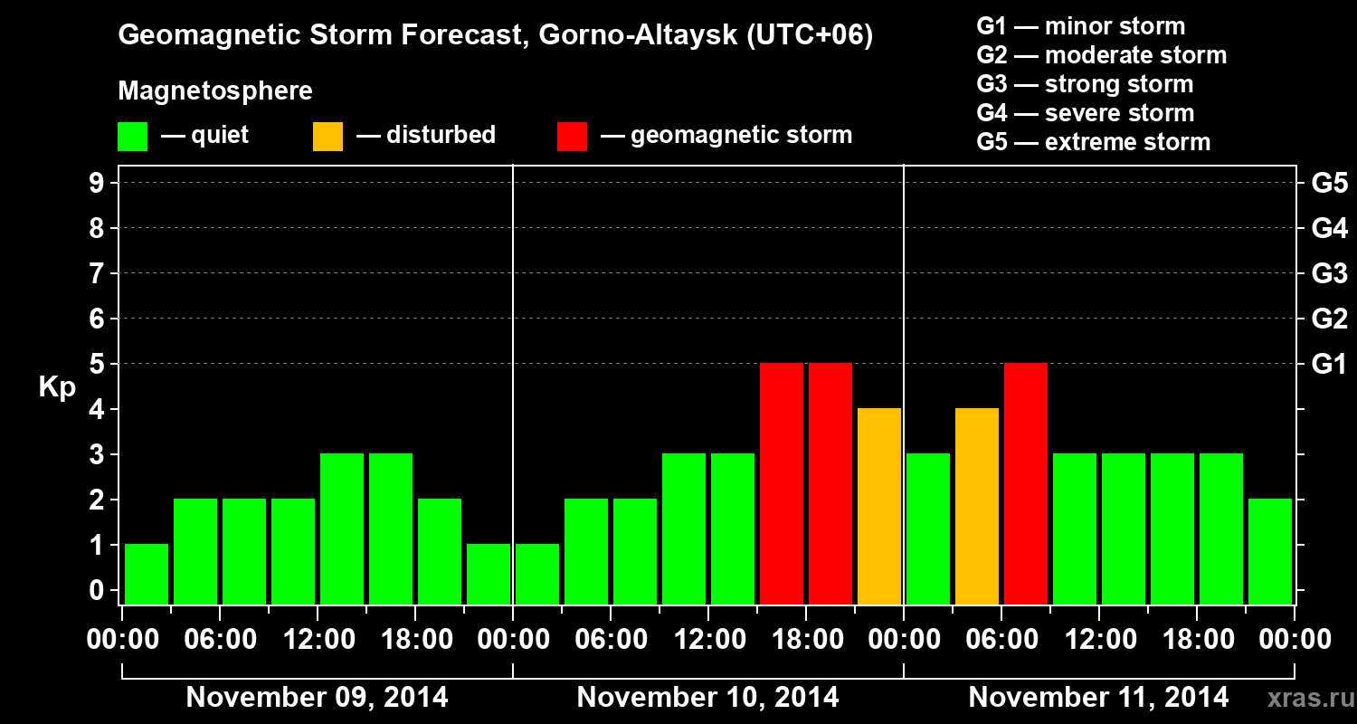 Forecast of the geomagnetic index&nbsp;Kp