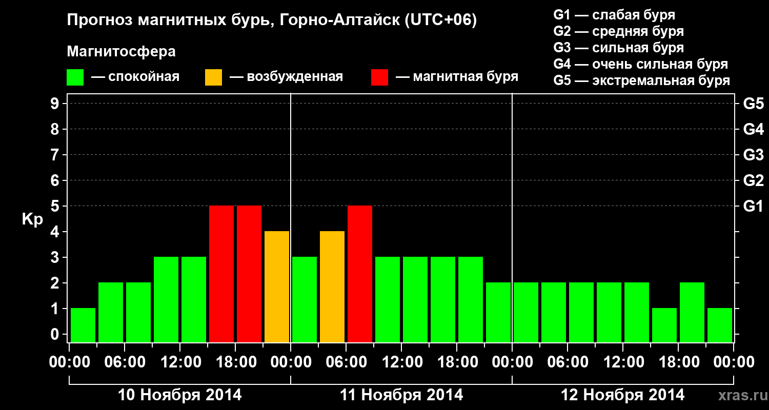 Прогноз геомагнитного индекса&nbsp;Kp