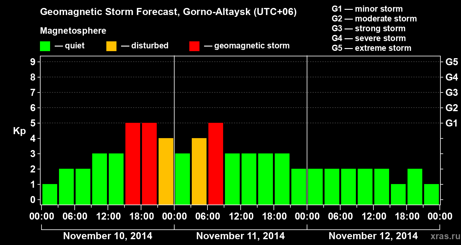 Forecast of the geomagnetic index&nbsp;Kp