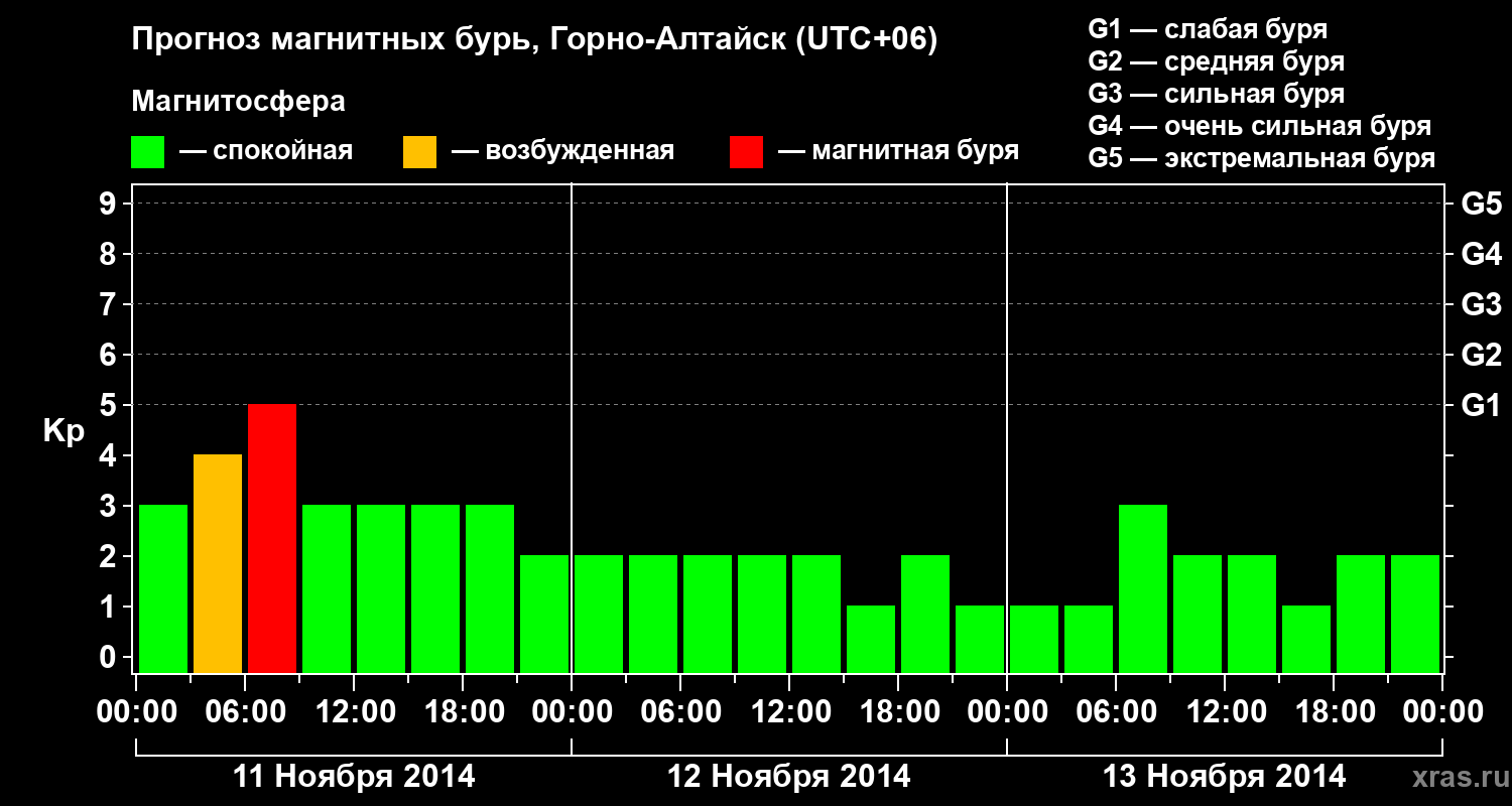 Прогноз геомагнитного индекса&nbsp;Kp