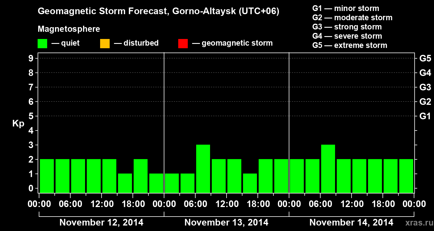 Forecast of the geomagnetic index&nbsp;Kp