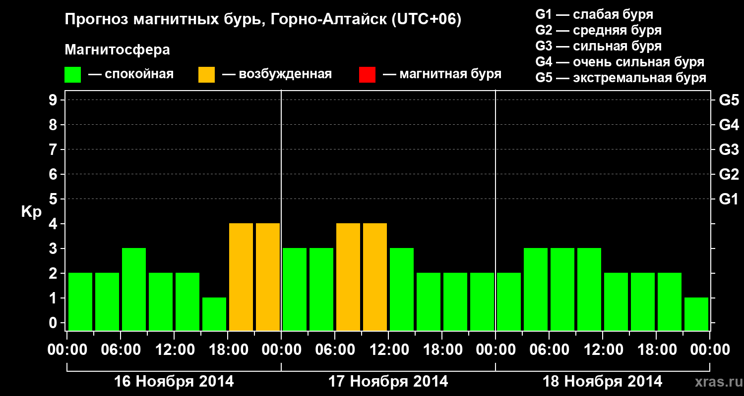 Прогноз геомагнитного индекса&nbsp;Kp