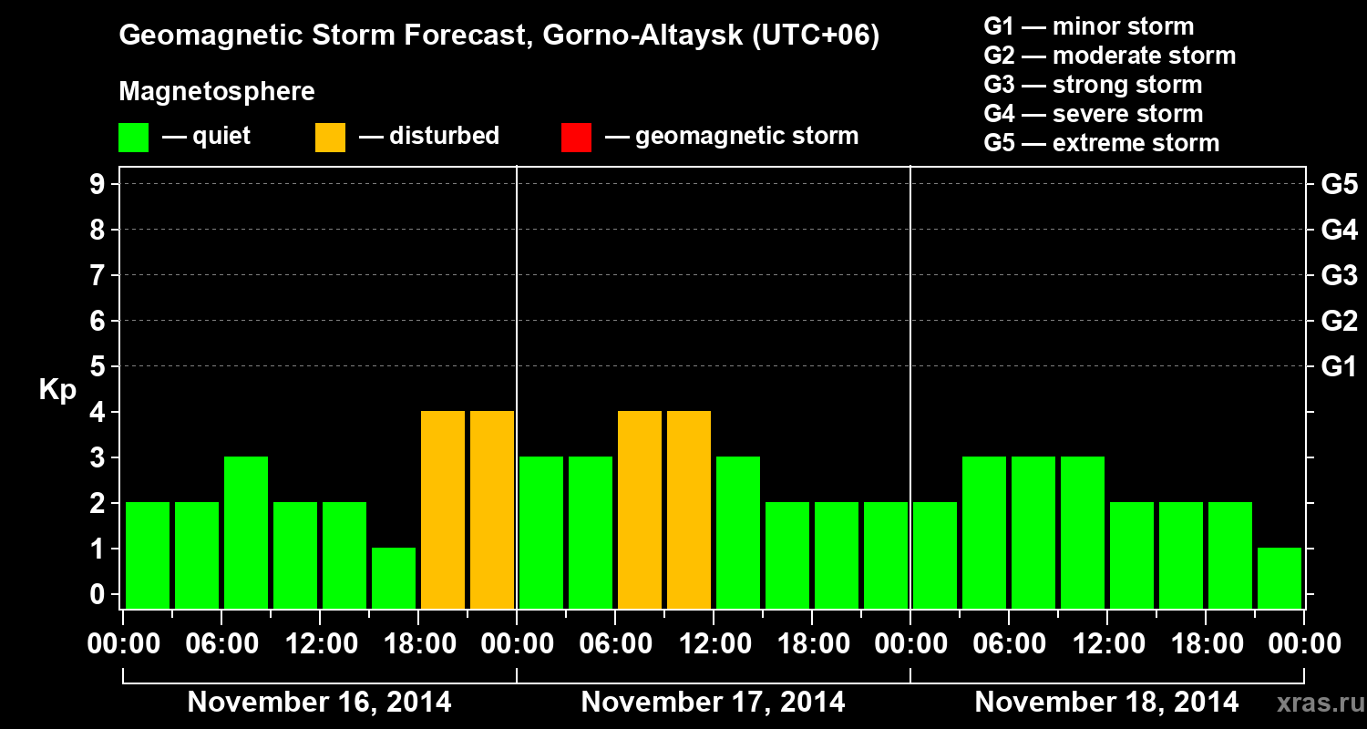 Forecast of the geomagnetic index&nbsp;Kp