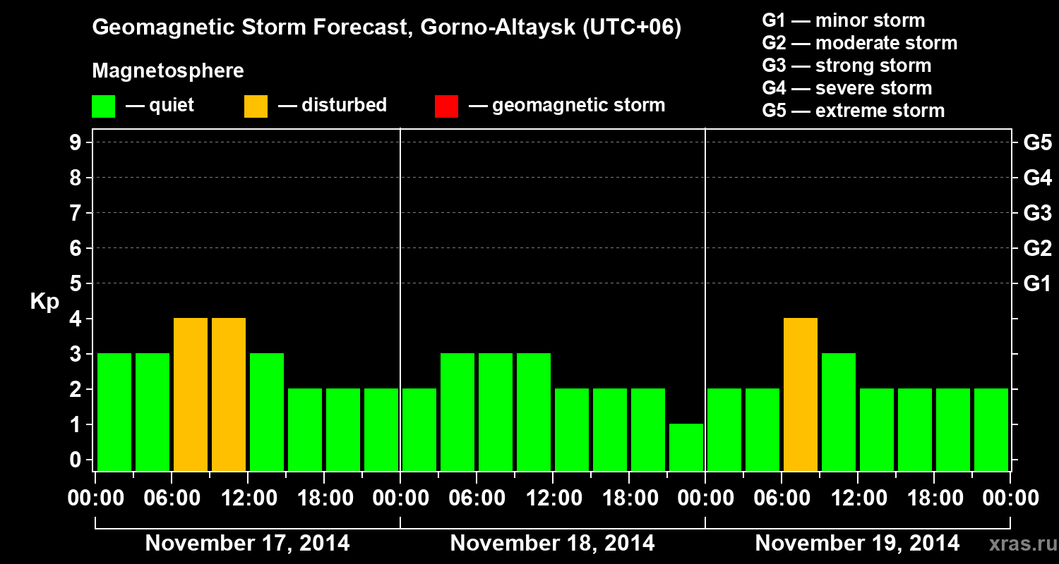 Forecast of the geomagnetic index&nbsp;Kp