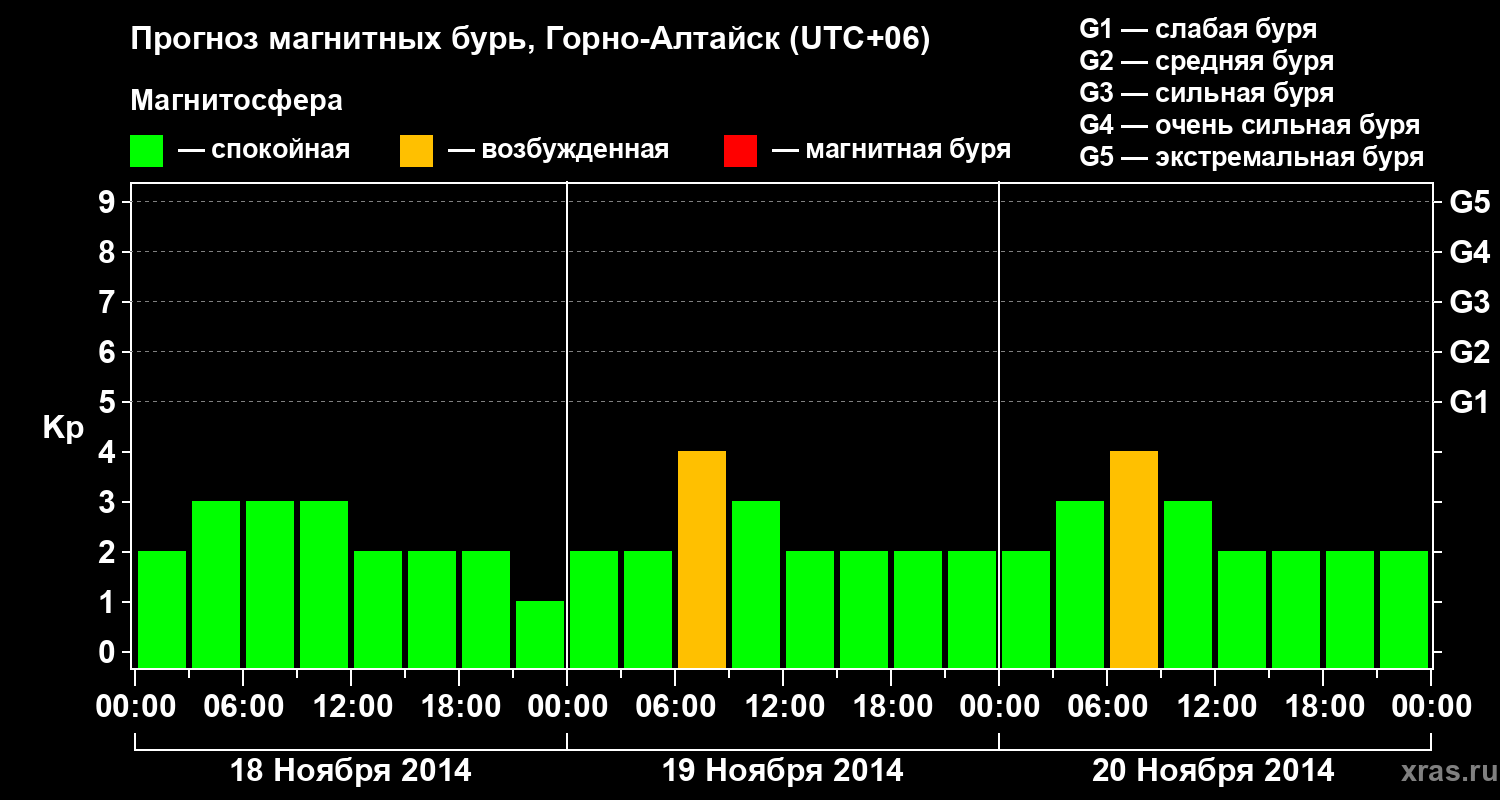 Прогноз геомагнитного индекса&nbsp;Kp