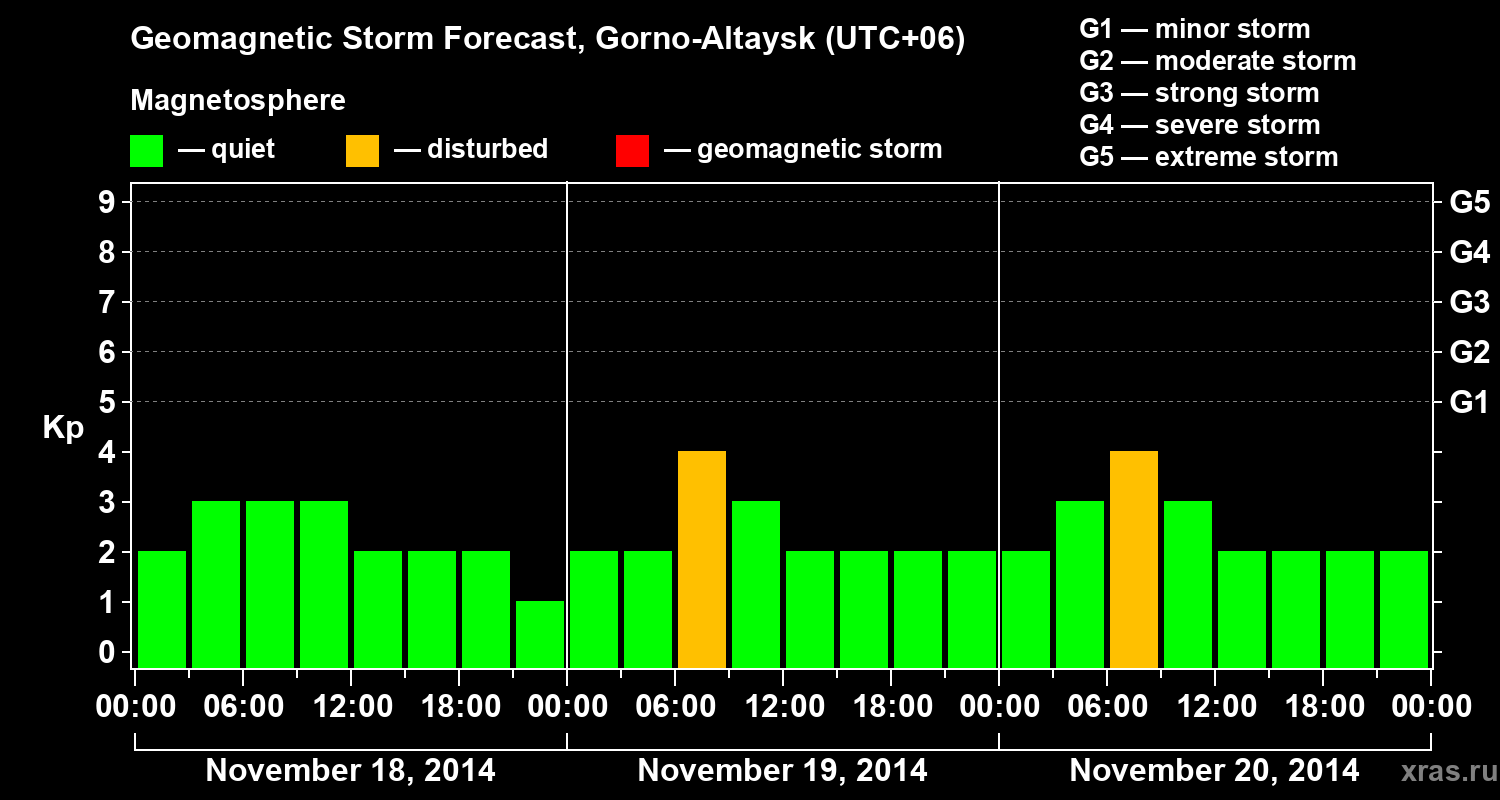 Forecast of the geomagnetic index&nbsp;Kp