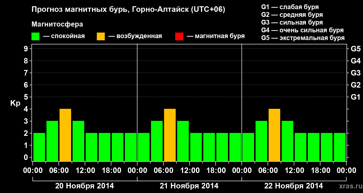 Прогноз геомагнитного индекса&nbsp;Kp