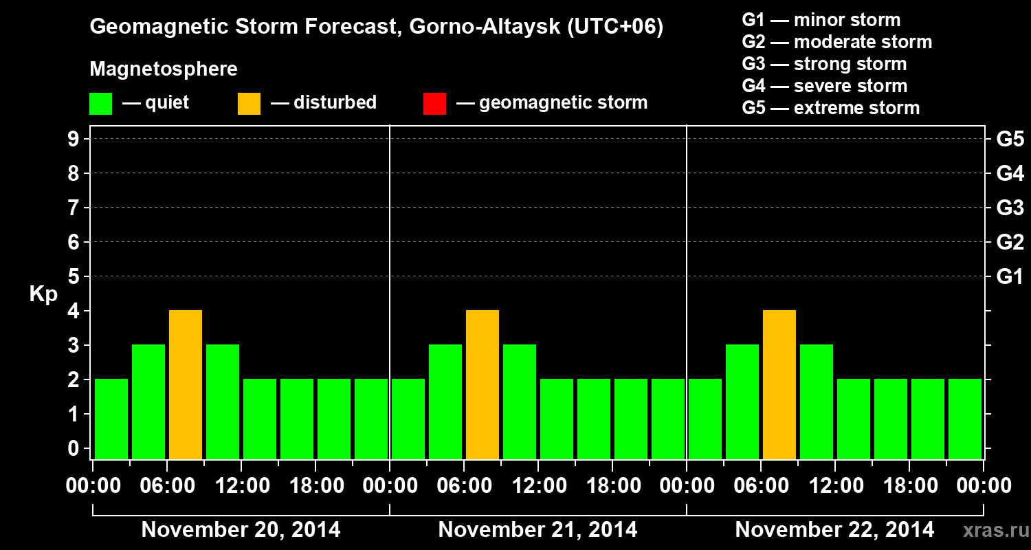 Forecast of the geomagnetic index&nbsp;Kp