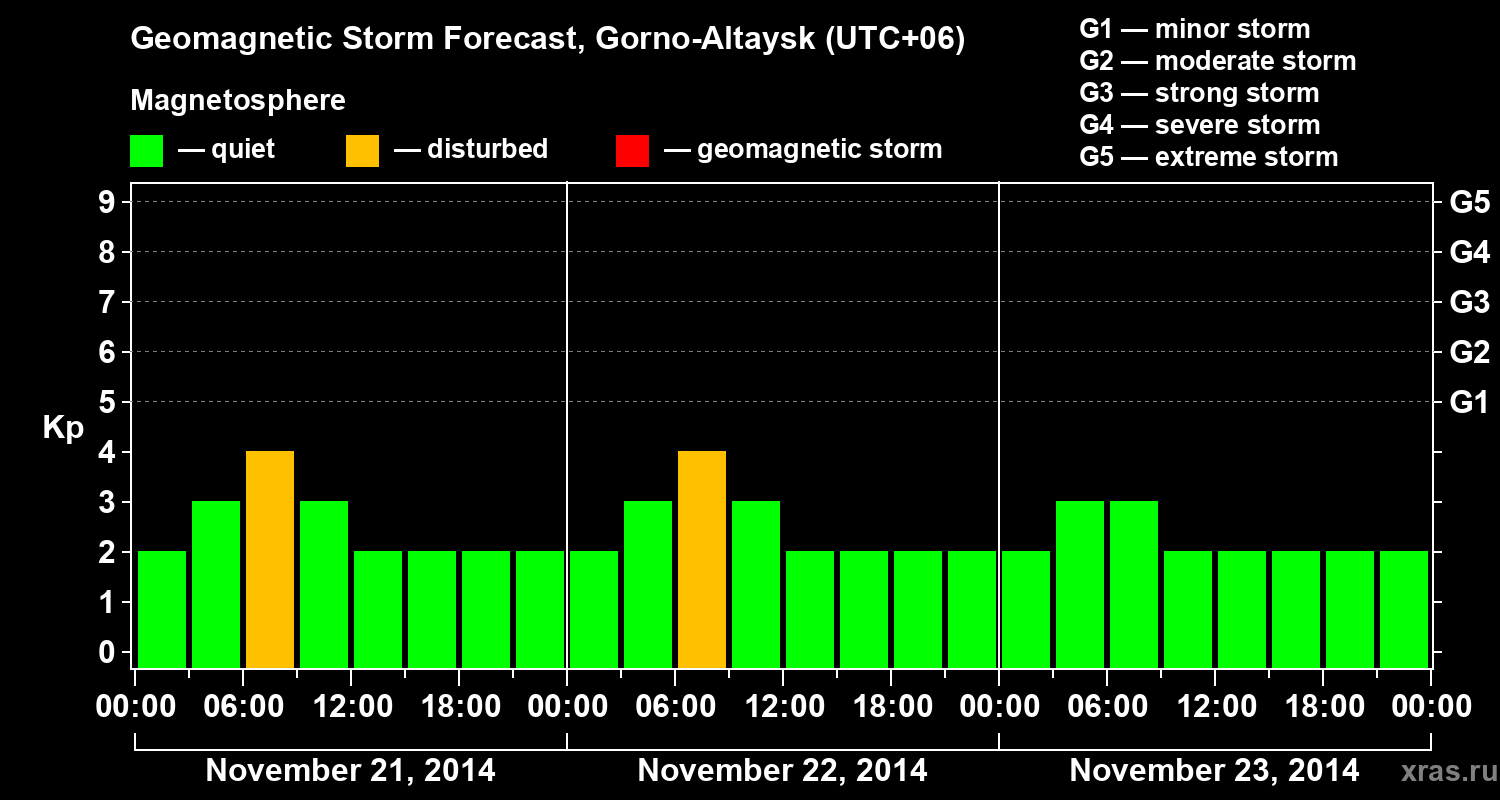 Forecast of the geomagnetic index&nbsp;Kp