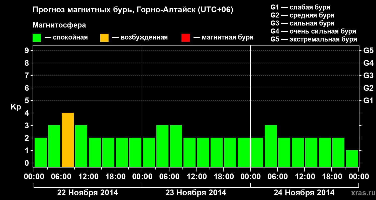 Прогноз геомагнитного индекса&nbsp;Kp
