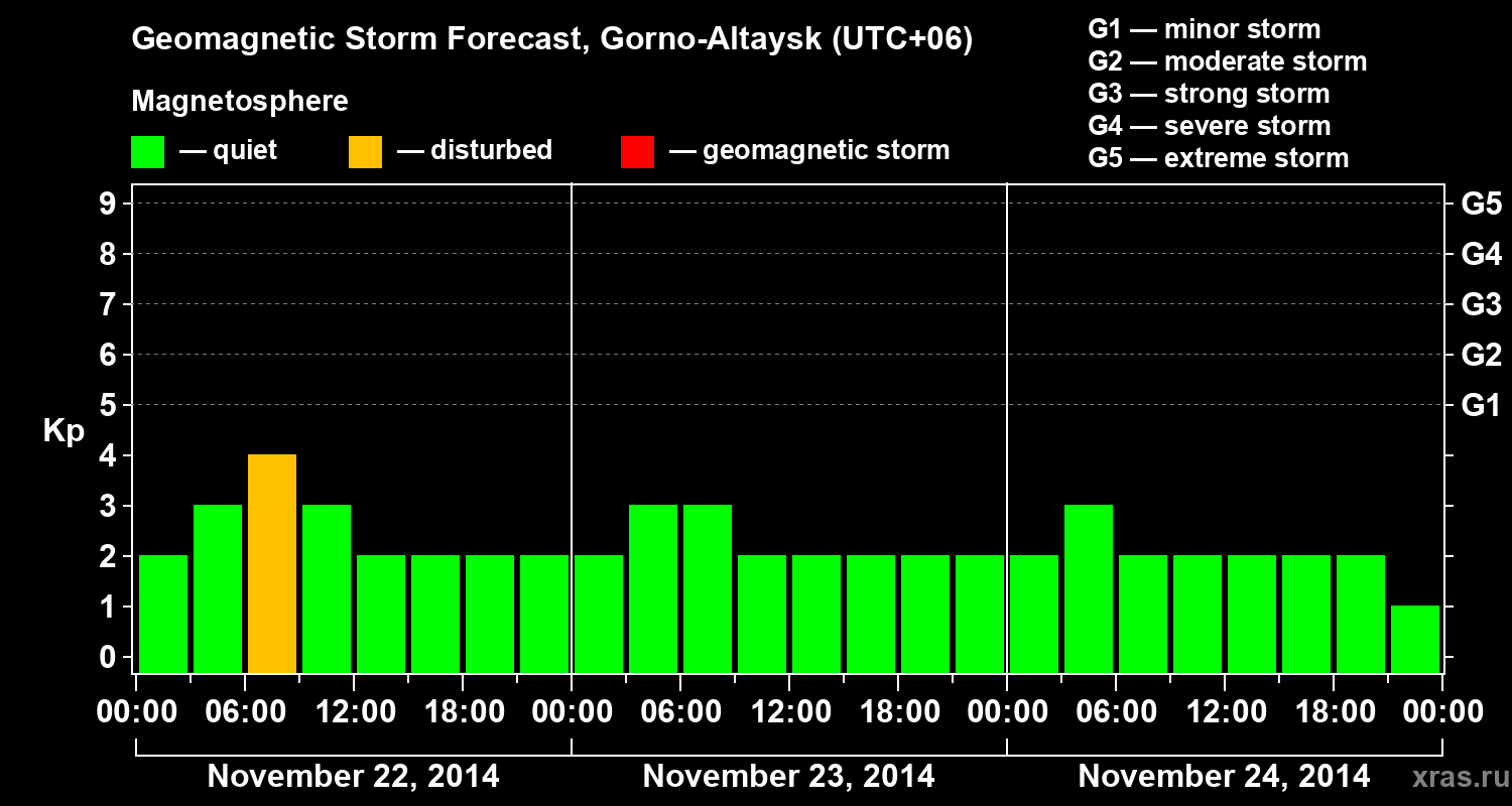 Forecast of the geomagnetic index&nbsp;Kp
