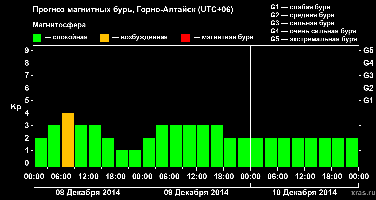 Прогноз геомагнитного индекса&nbsp;Kp