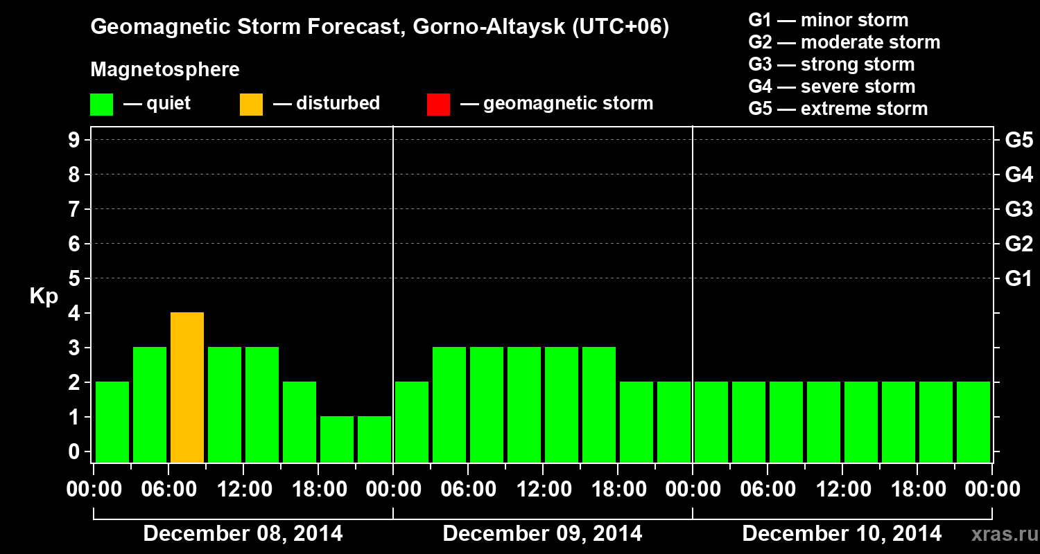 Forecast of the geomagnetic index&nbsp;Kp