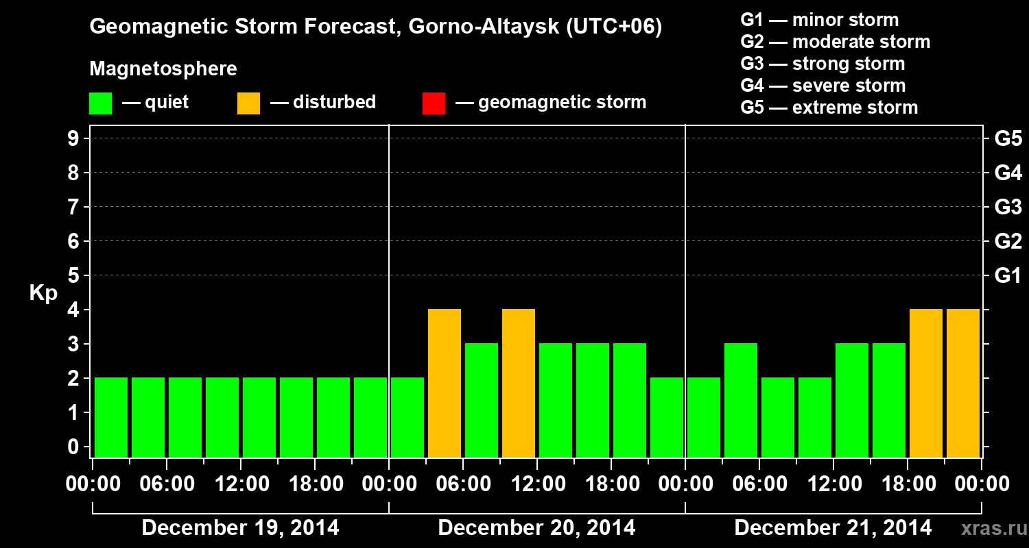 Forecast of the geomagnetic index&nbsp;Kp