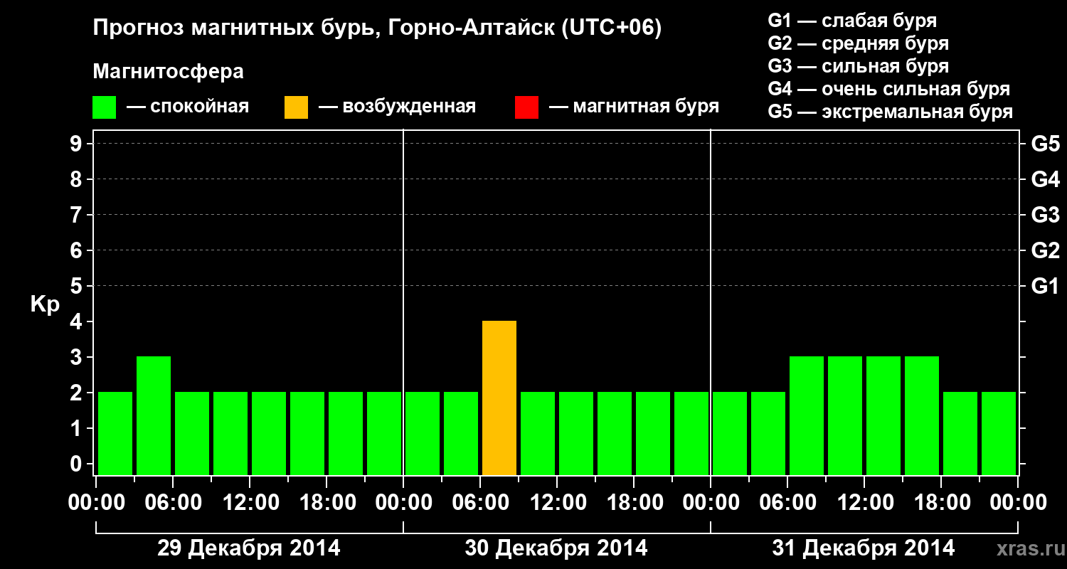 Прогноз геомагнитного индекса&nbsp;Kp