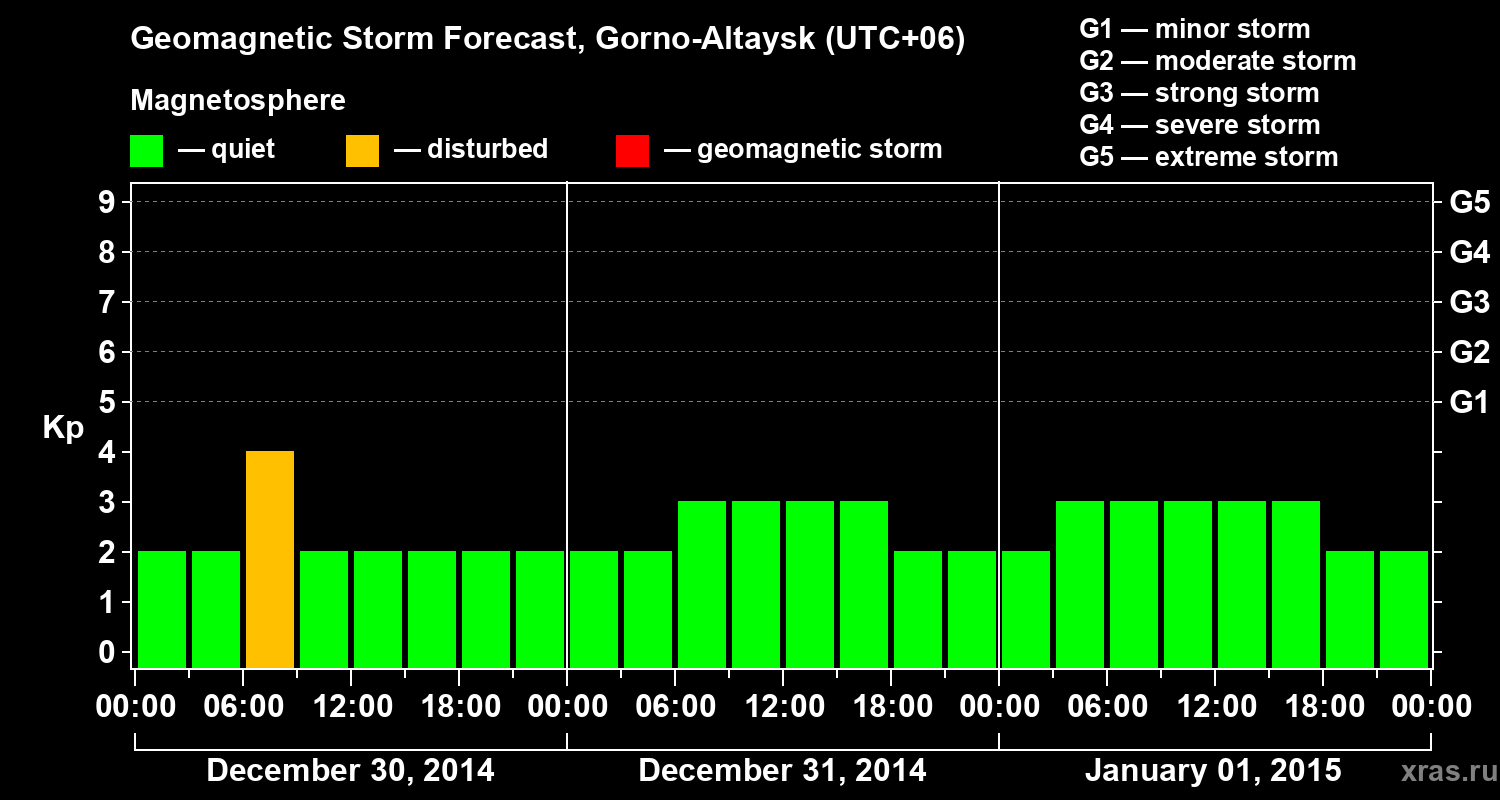 Forecast of the geomagnetic index&nbsp;Kp