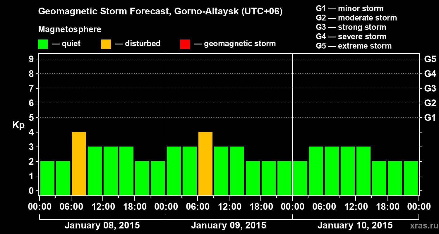 Forecast of the geomagnetic index&nbsp;Kp